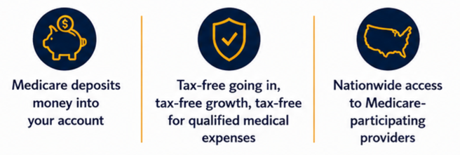 Medicare deposits money into your account; tax-free going in, tax-free growth, tax-free for qualified medical expenses; nationwide access to Medicare-participating providers