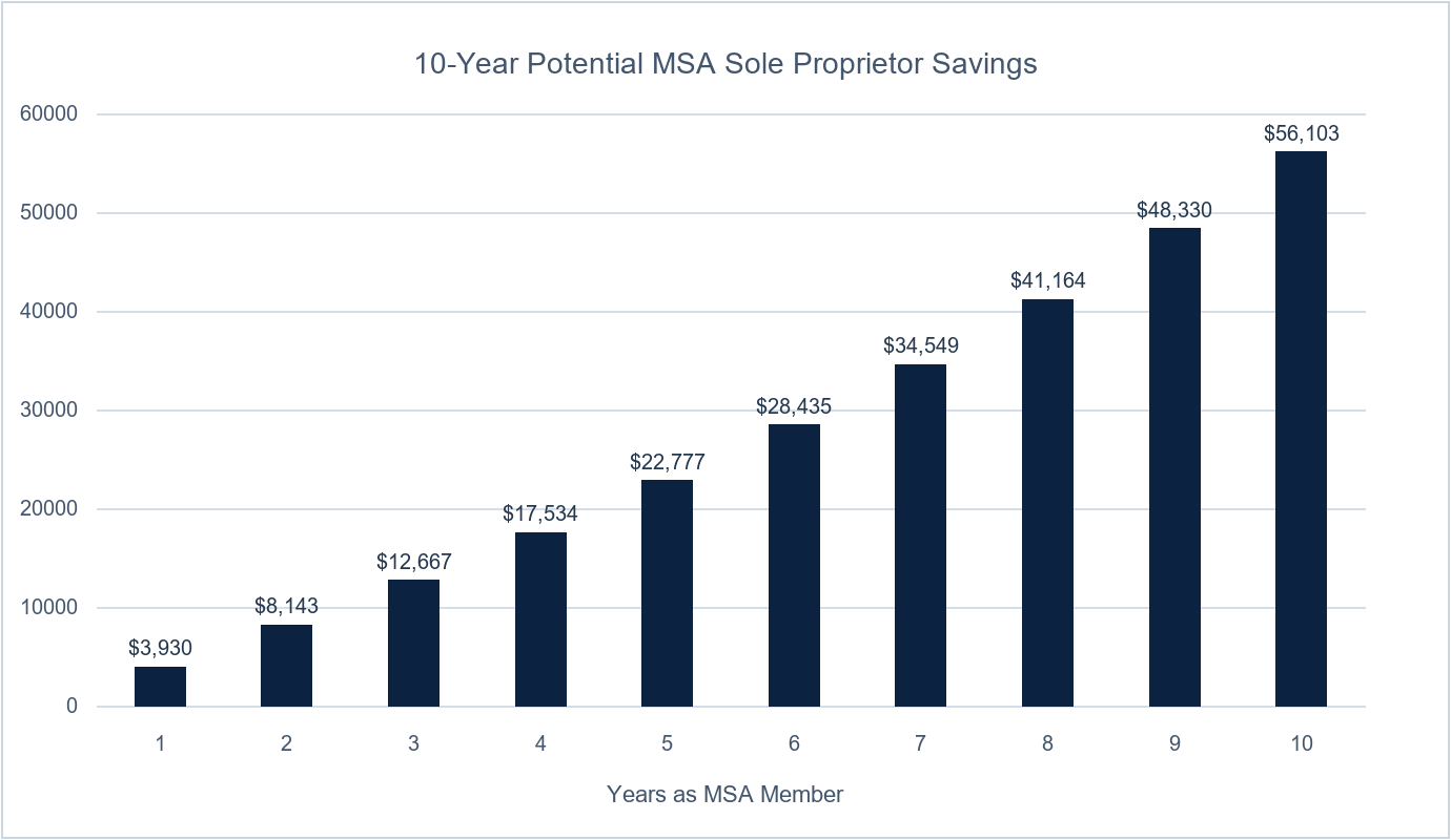10-year potential MSA sole proprietor savings chart